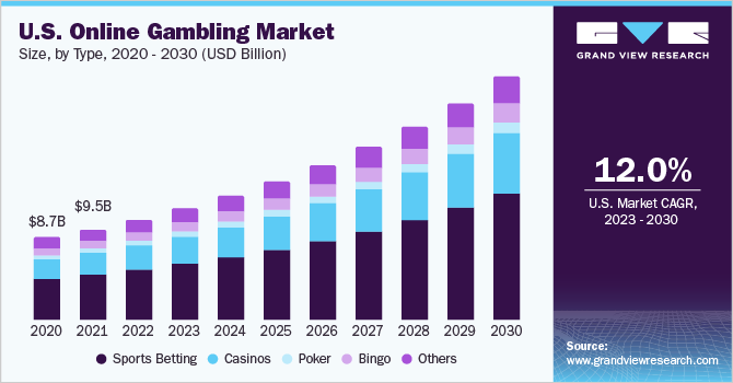 online gambling